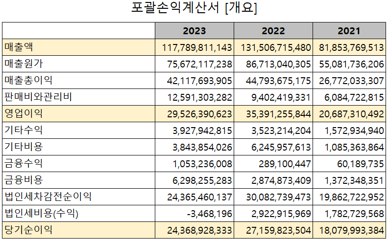 레이크머티리얼즈 - 손익계산서