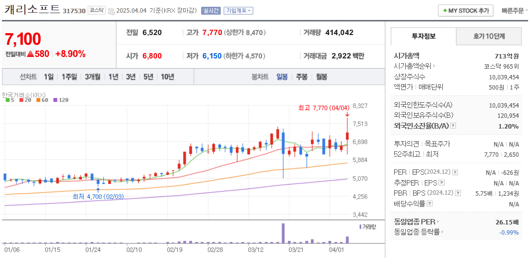 저출산 관련주 캐리소프트 주가 차트