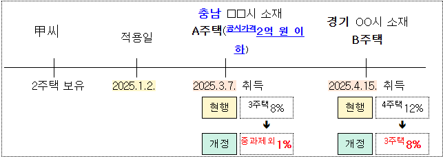 지방 저가주택 취득세 중과 기준 완화