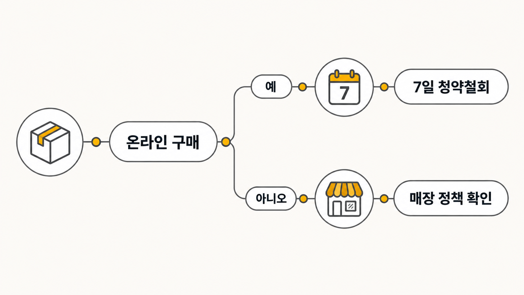 환불 가능 여부 갈림길