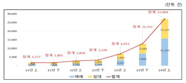 부동산 거래 시 연도별 전자계약 이용건수