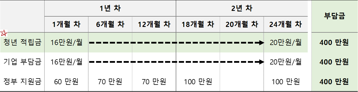 청년내일채움공제 지원금 표