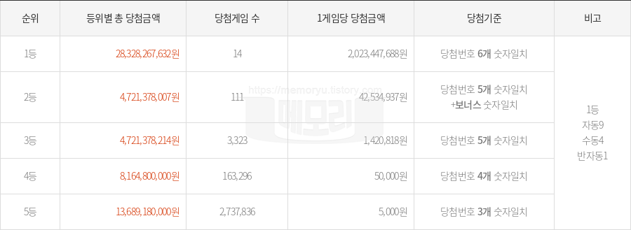 로또당첨번호조회 1137회 (2024년 09월 14일 추첨) 1등 당첨 번호 4 9 12 15 33 45 보너스 26, 1등 당첨 판매점 동행복권 로또645
