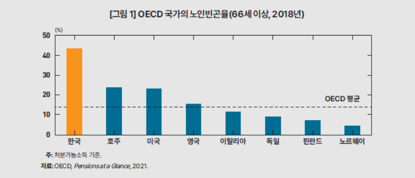 노인 빈곤층