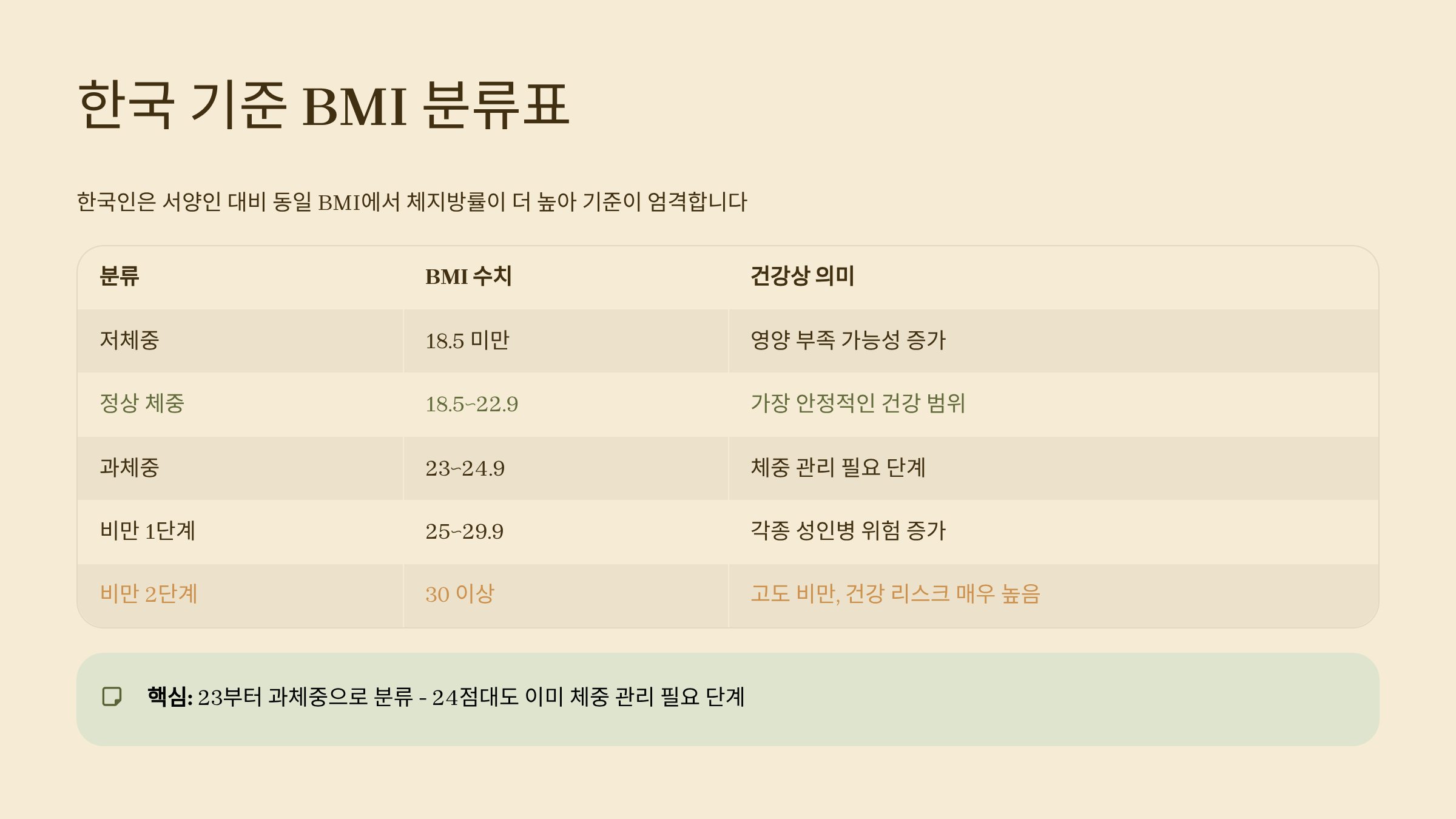 BMI 기준 분류표
