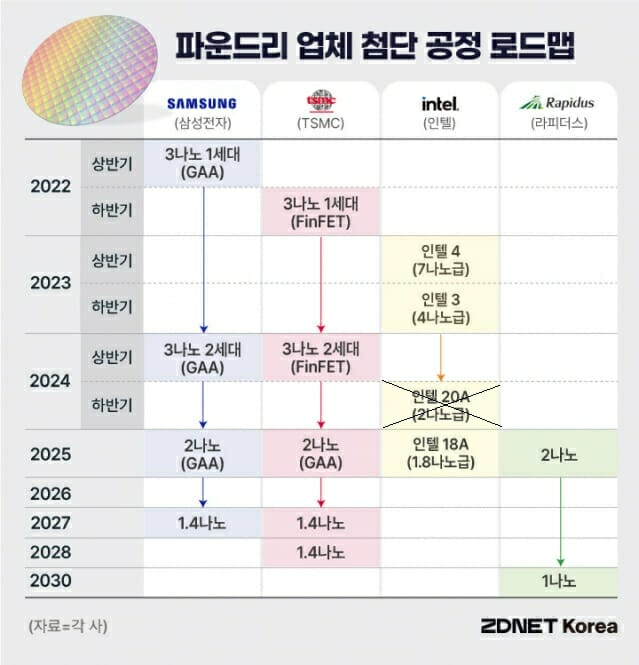 파운드리 업체 첨단 공정 로드맵