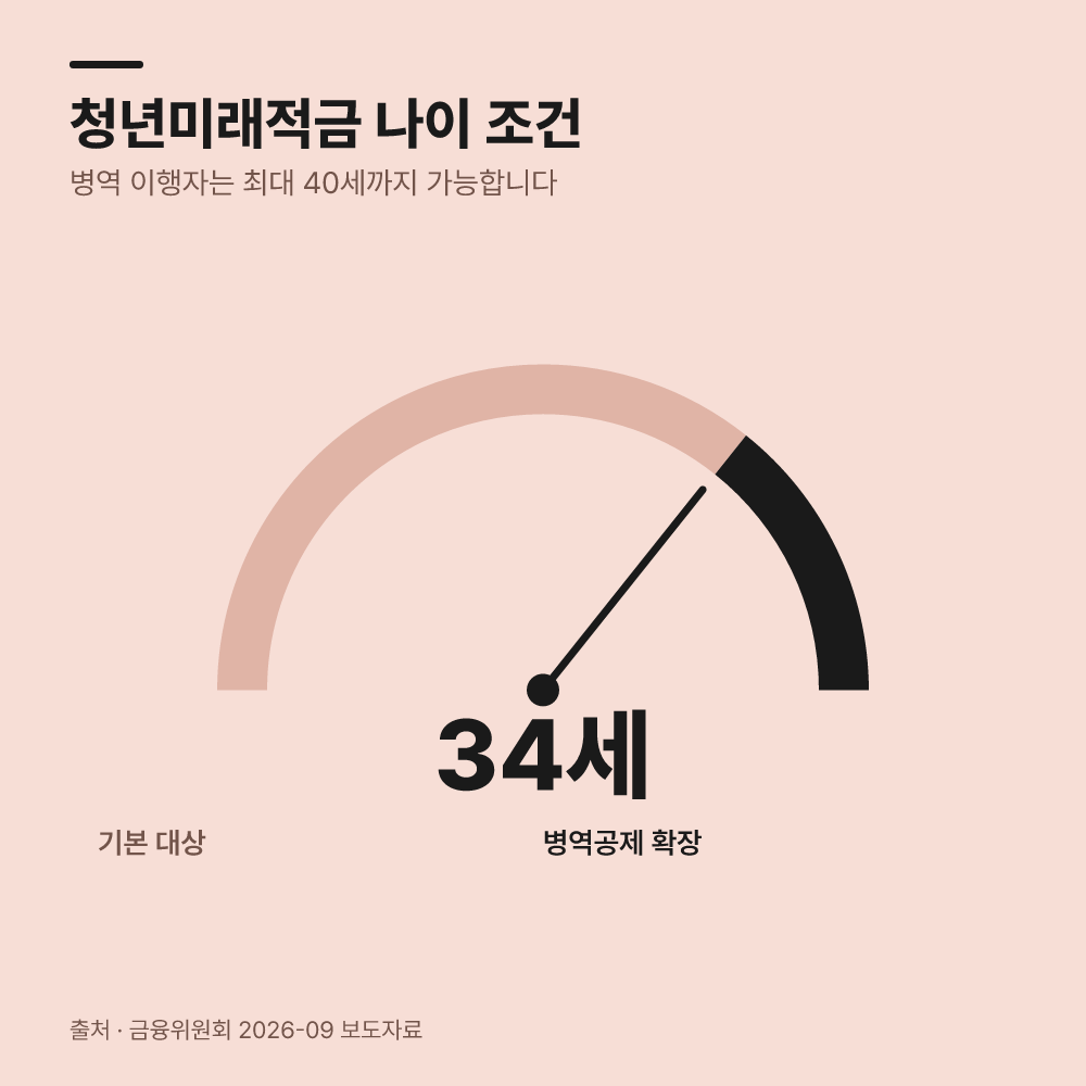 나이 조건은 병역 기간만큼 늘어납니다