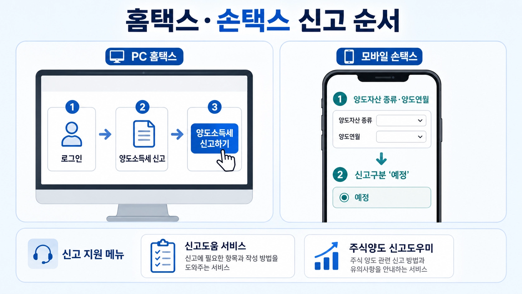 PC 홈택스의 양도소득세 신고하기와 모바일 손택스의 양도연월&middot;예정신고 선택 경로를 나눠 보여주는 구성