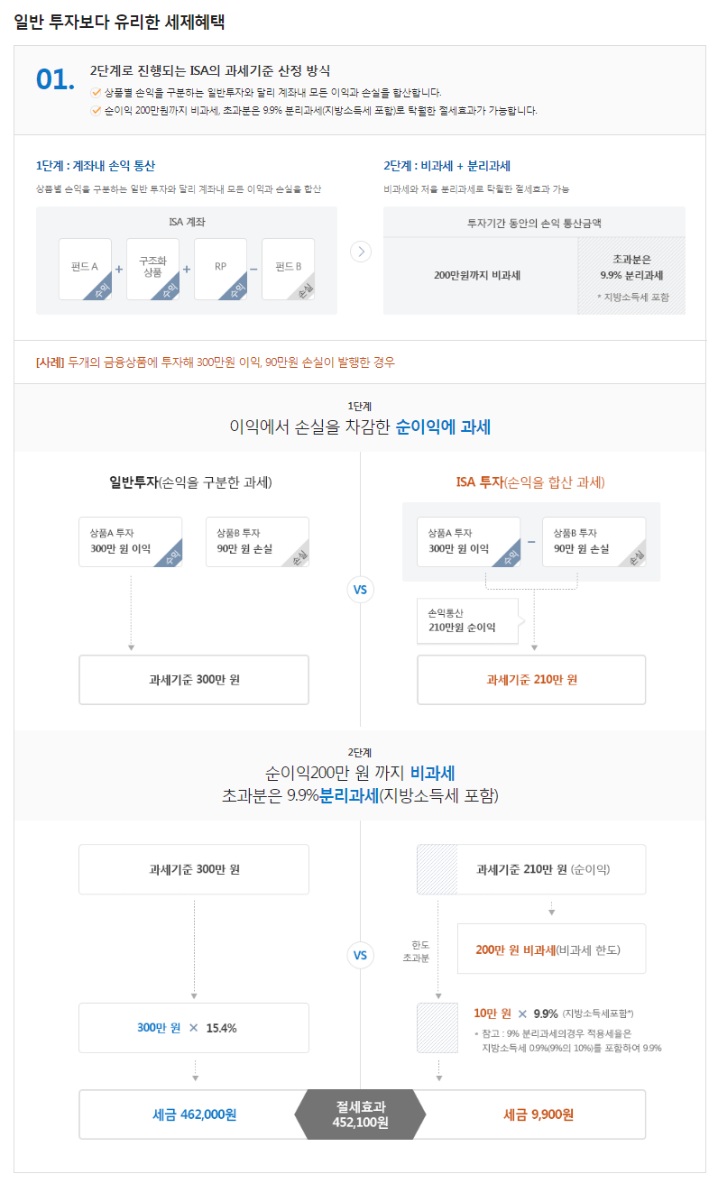 ISA 3가지 투자 포인트 ( 사진: 삼성증권 )