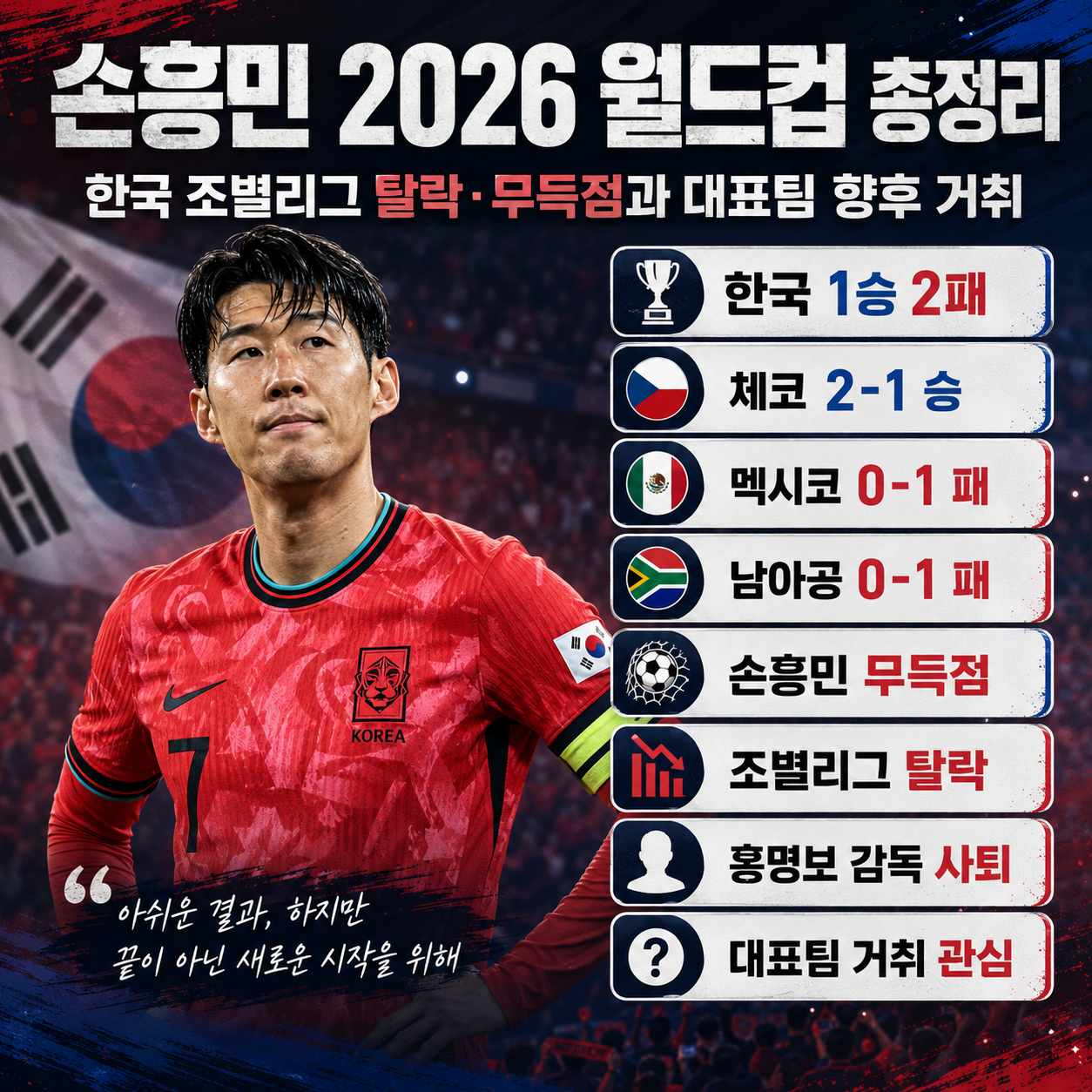 손흥민 2026 월드컵 총정리: 한국 조별리그 탈락&middot;무득점과 대표팀 향후 거취