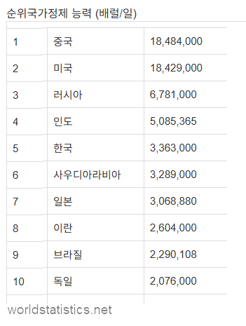 세계 국가별 일일 정유 능력 (2023년 기준) 톱10