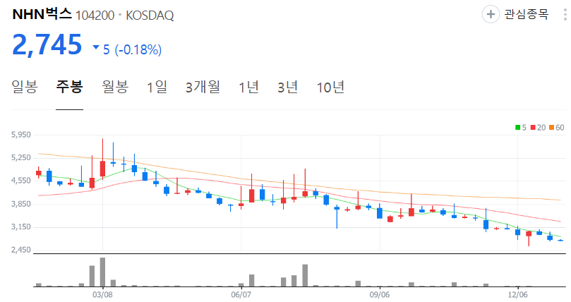 NHN벅스-주가-주봉