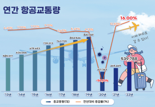 알트태그-연간 항공교통량 그래프. 20년 이후 다시 증가하고 있다