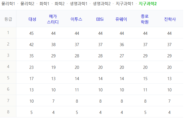 2025 수능 지구과학2 등급컷