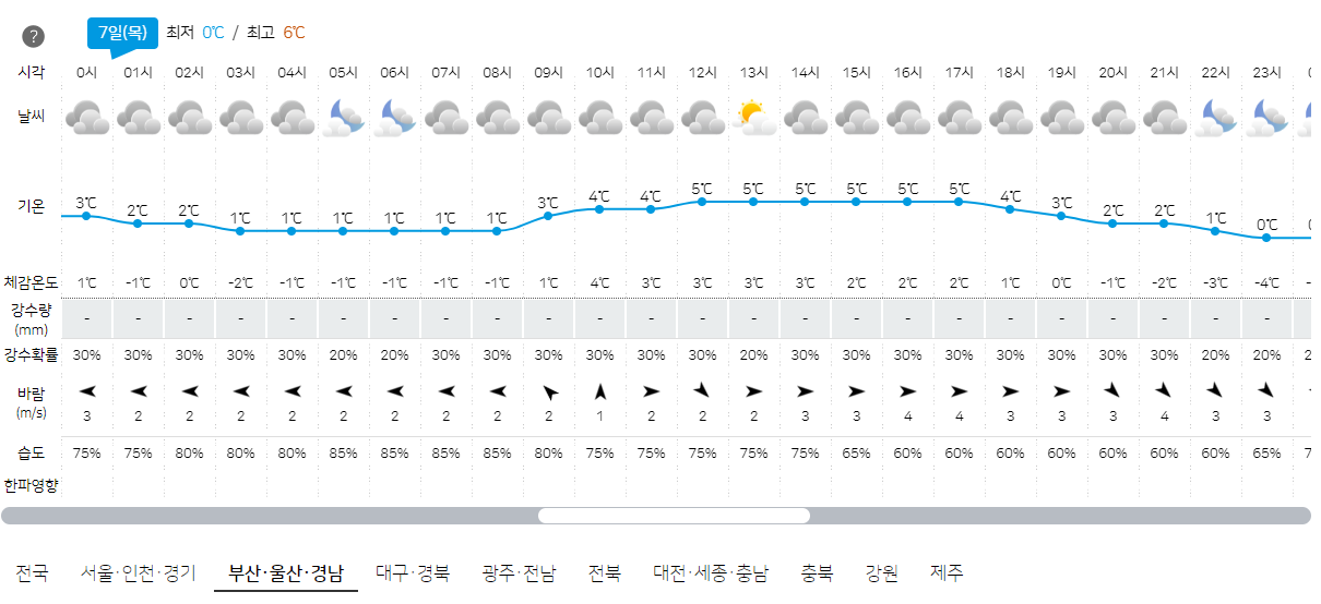 3월 7일 부산, 울산, 경남 오늘의 날씨 예보