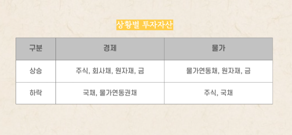 경제 상황 별 투자자산