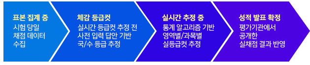 25학년도 수능 실시간 등급컷