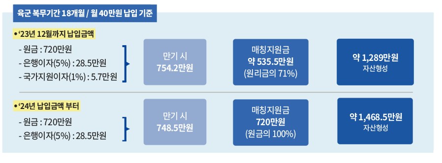 장병내일준비적금