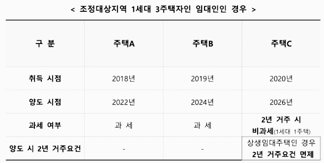 조정대상지역 상생임대인, 착한임대인, 상생임대 주택 조건