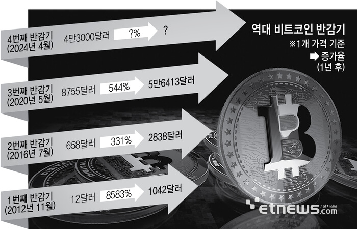 출처: 전자신문&#44; 역대 비트코인 반감기