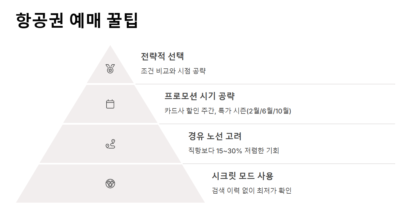 할인 항공권 사이트 저렴한 항공권을 찾는 가장 효율적인 방법