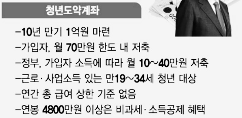 청년 도약 계좌 가입 조건, 자격, 나이, 금액