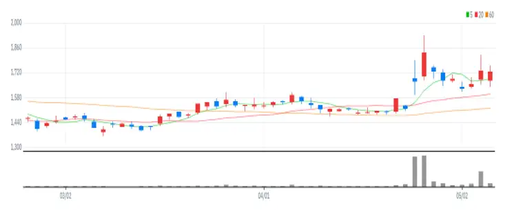 SBI인베스트먼트 차트