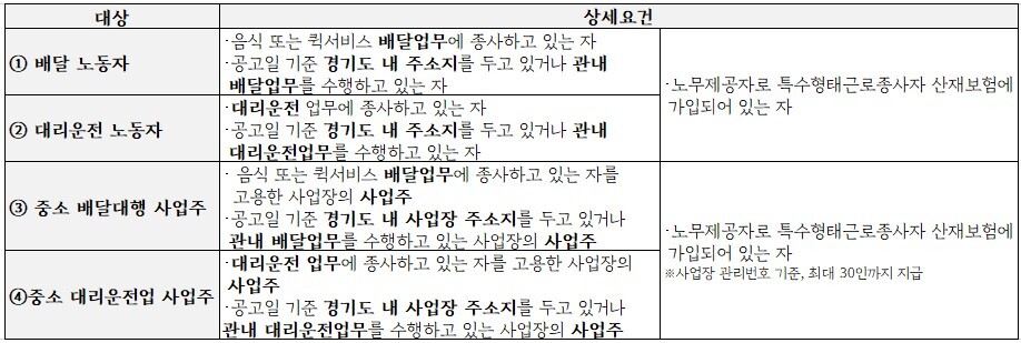 플랫폼노동자 산재보험료 지원사업 지원대상