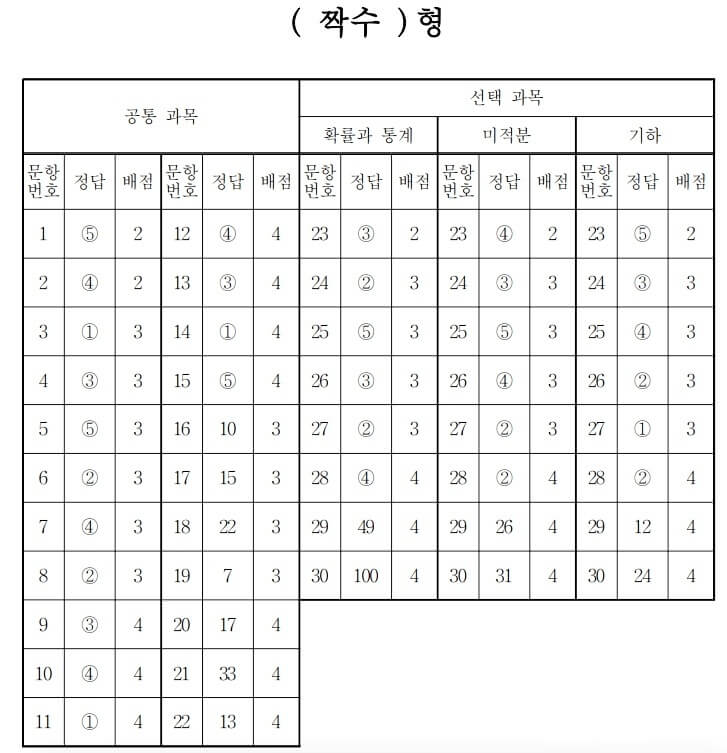 2023 수능 수학 짝수 정답