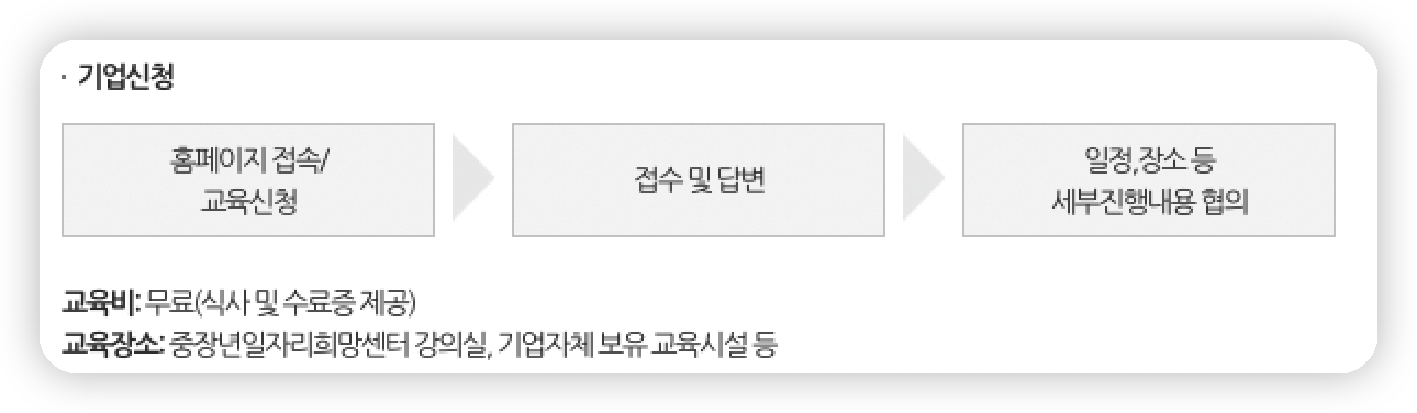 생애경력설계-프로그램-기업신청-방법
