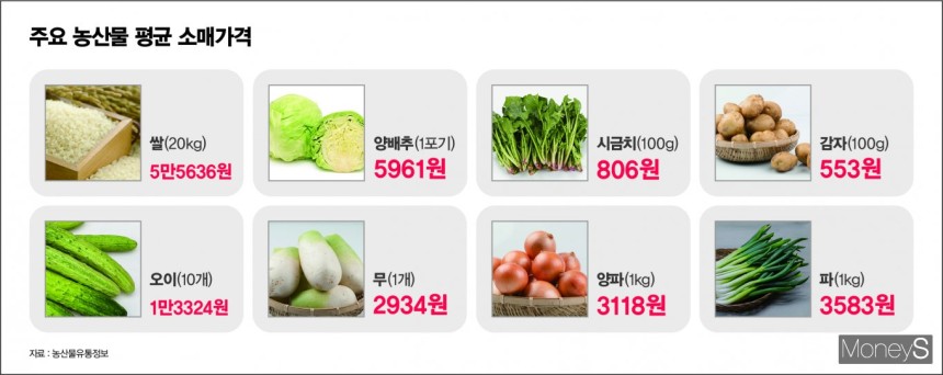 대부분 농산물 값이 전주 대비 내렸다.