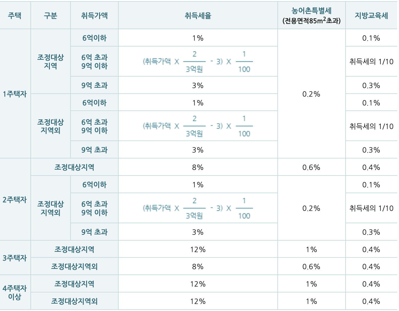 아파트 취득세 계산을 위한 취득세율표