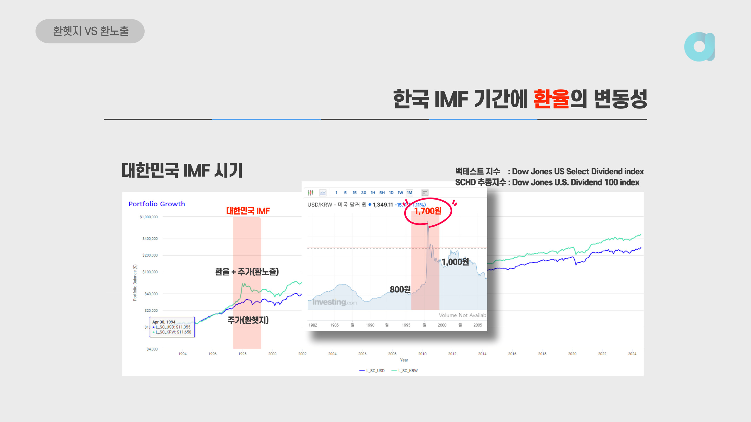 IMF 기간의 환노출 환헷지 ETF 성과차이 분석표