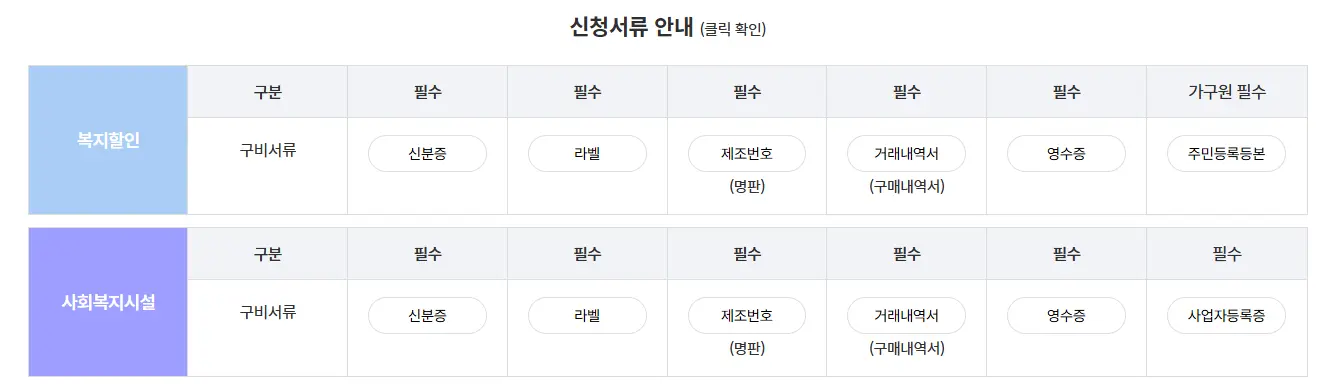 환급신청을 위한 가구, 시설별 구비서류 안내