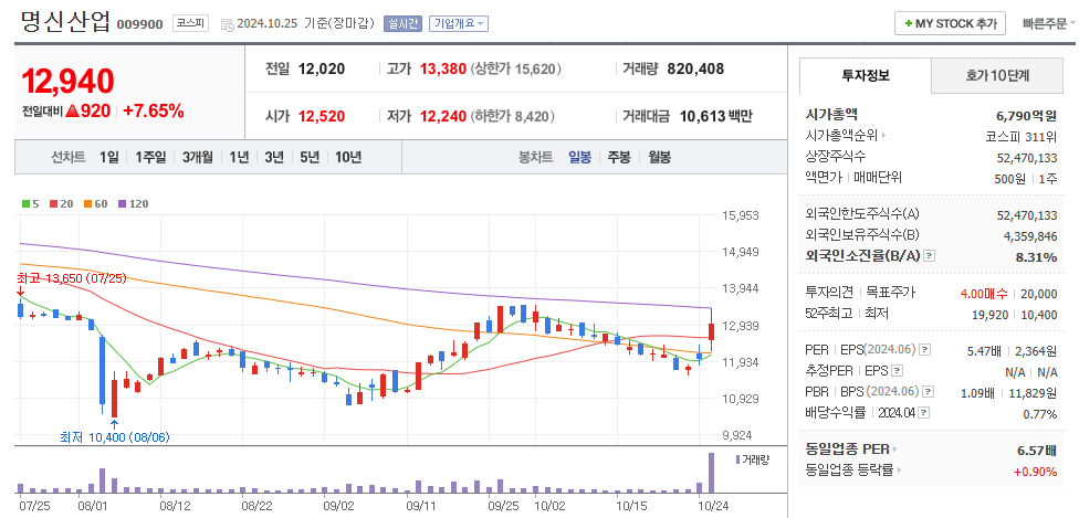 명신산업 일봉차트