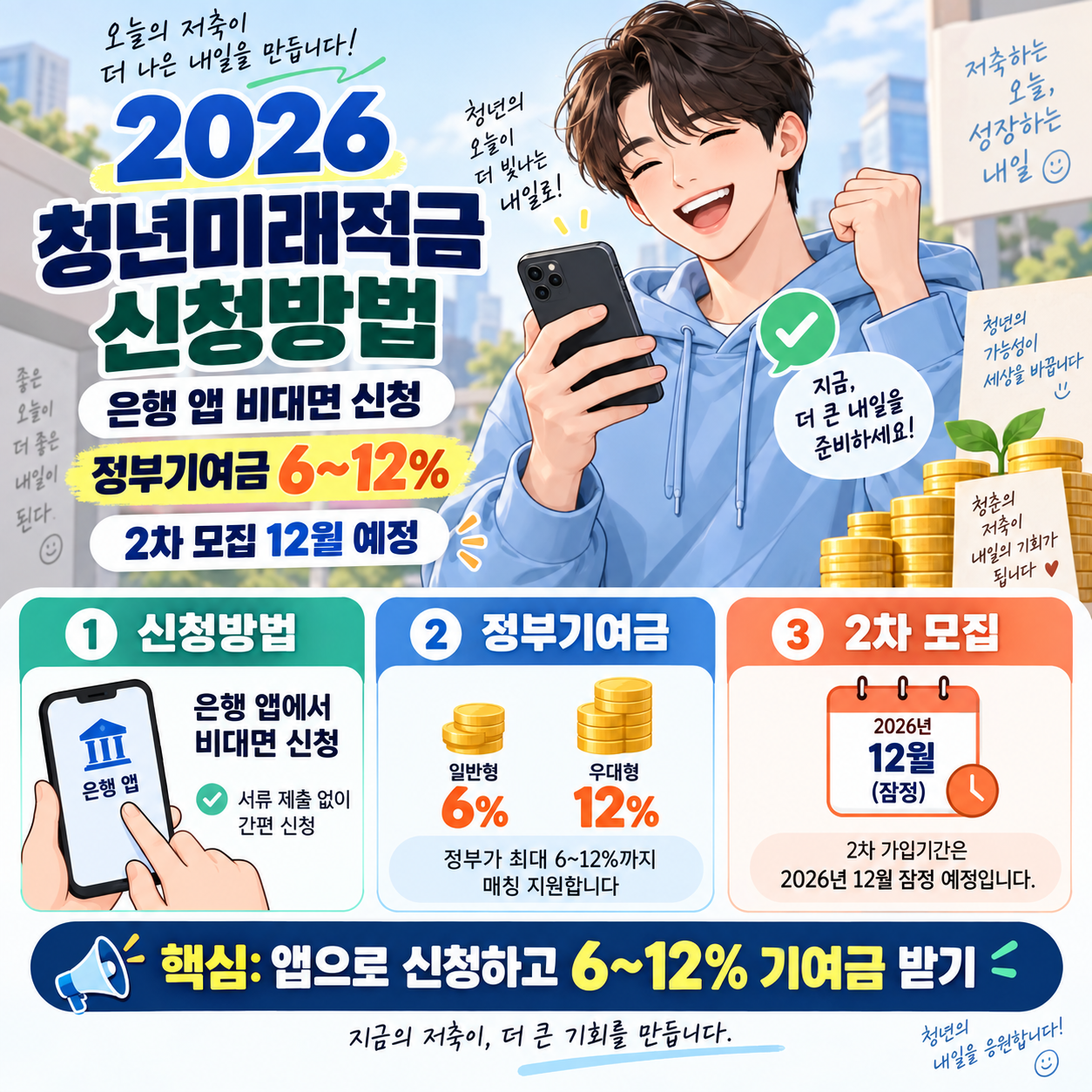 2026 청년미래적금 신청방법 ❘ 은행 앱 비대면 신청&middot;정부기여금 6~12%, 2차 모집 12월 예정