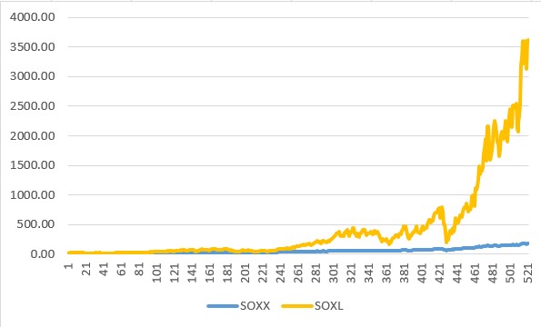 SOXX SOXL 수익률 비교 (2012~2021)