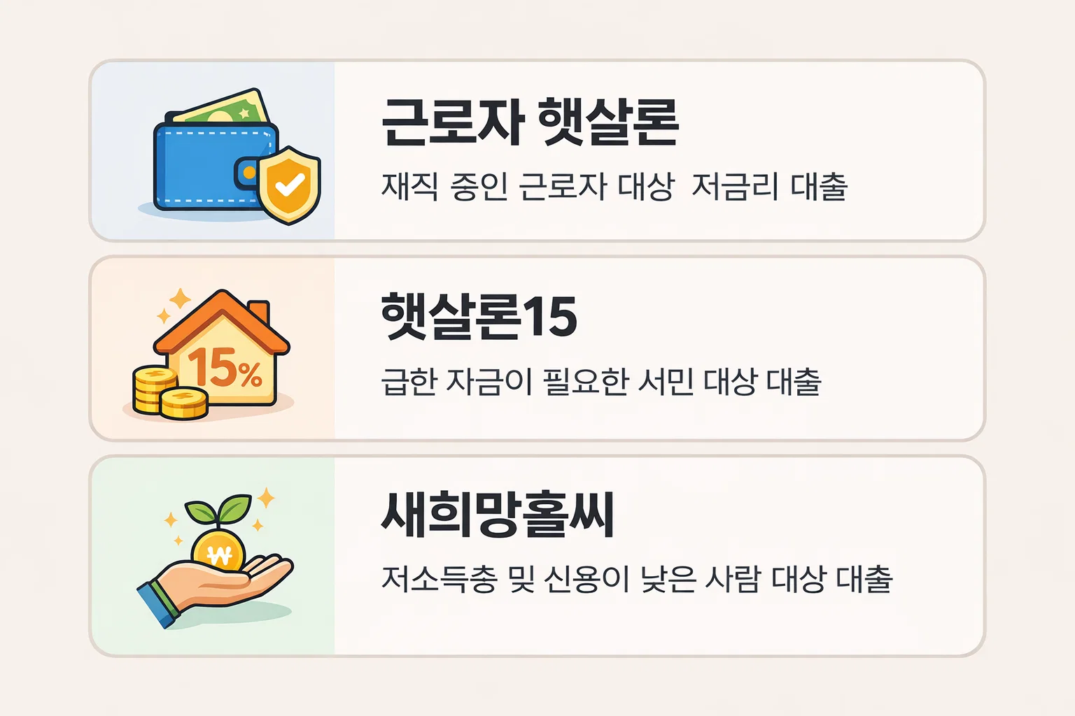 근로자 대상 정부지원 저금리 대출 주요 상품인 근로자햇살론, 햇살론15, 새희망홀씨의 대상과 특징을 비교한 인포그래픽