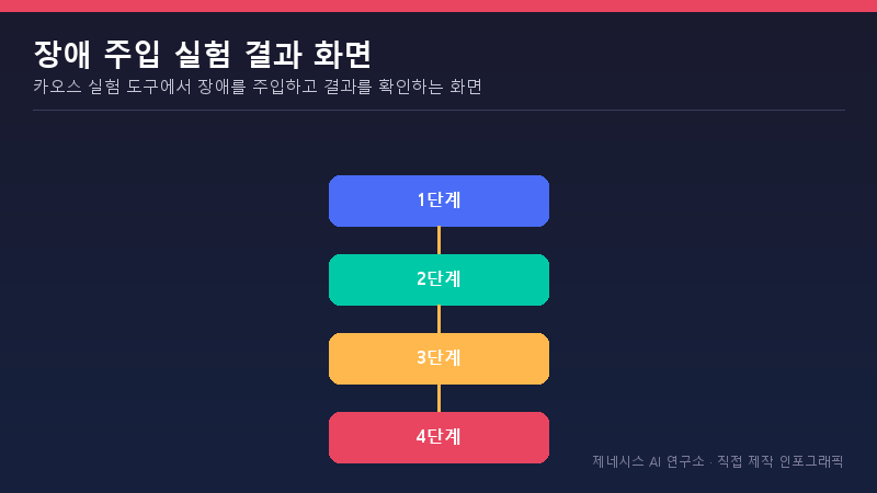 카오스 실험 도구에서 장애를 주입하고 결과를 확인하는 화면