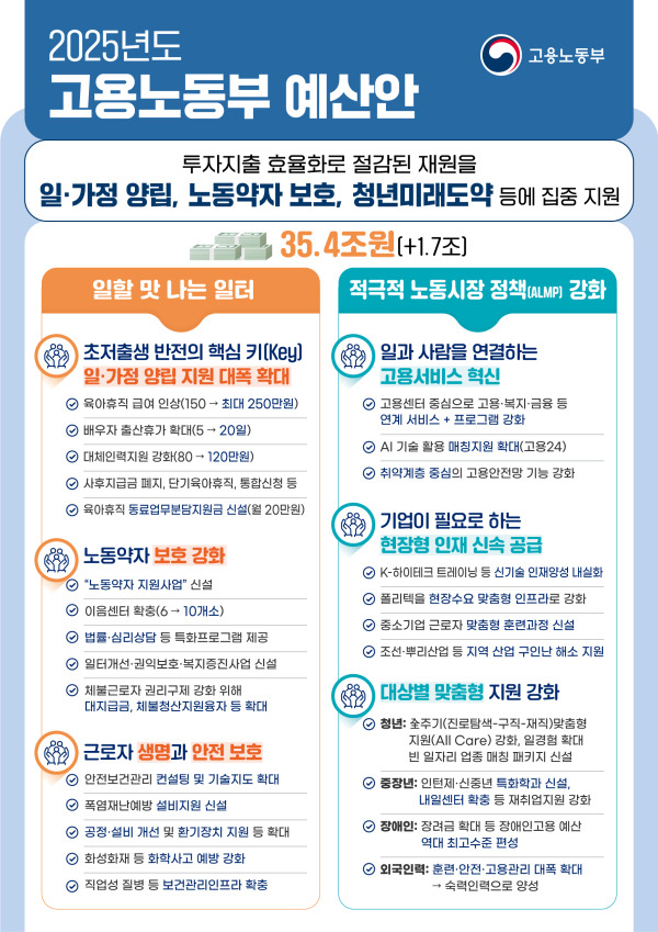 2025년도 고용노동부 예산안