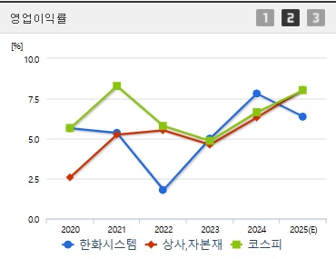 한화시스템 주가 영업이익 (0731)