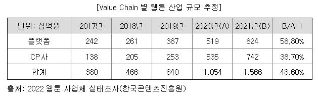 웹툰 사업 규모