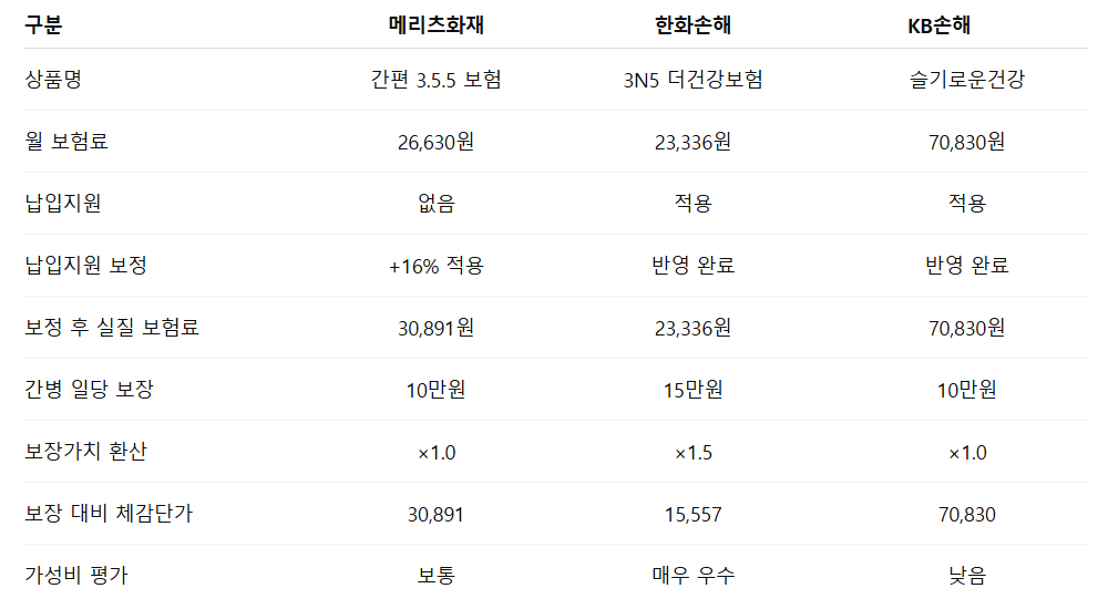 보험비교표