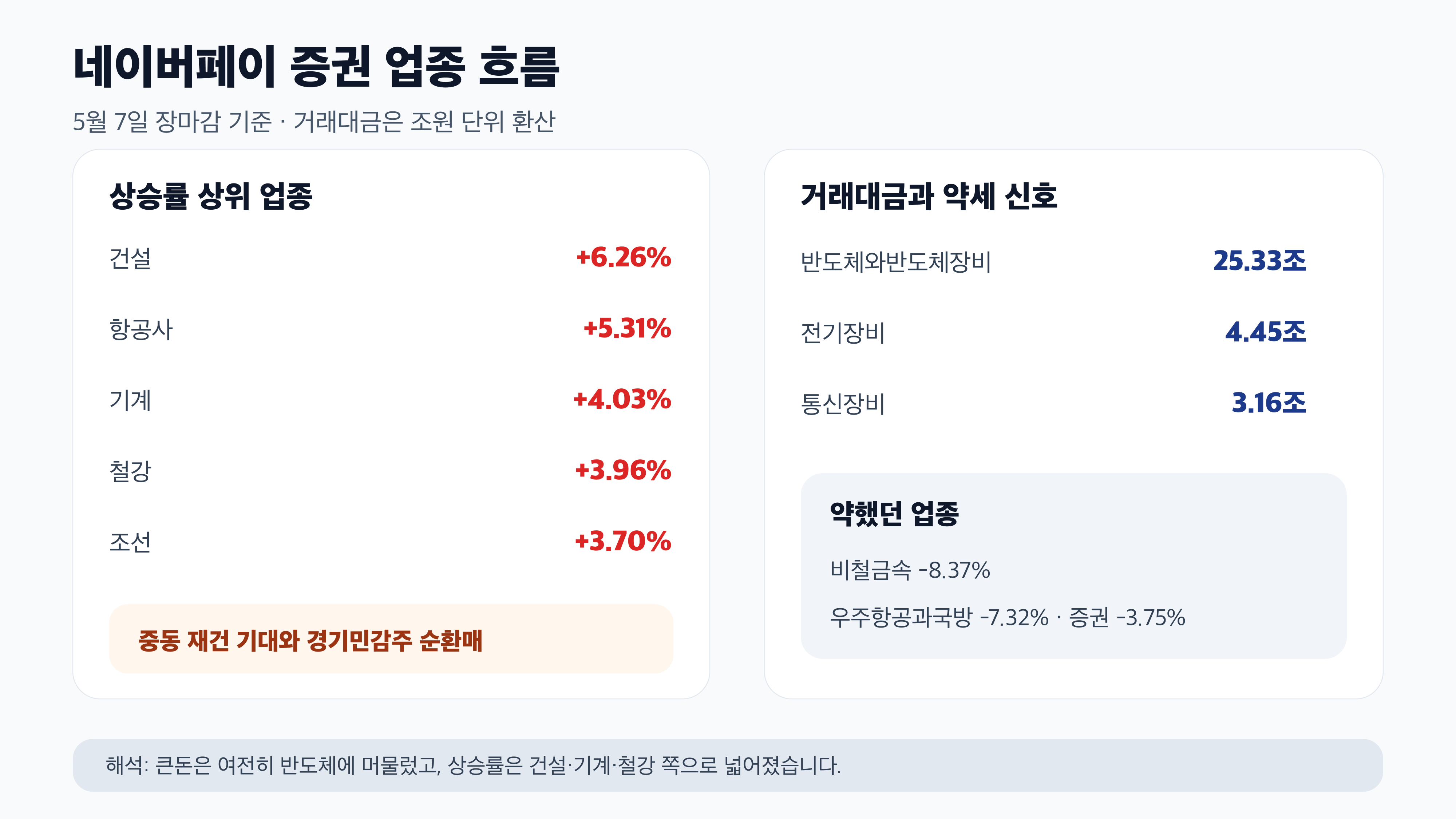 네이버페이 증권 업종 거래대금 상승률 경제 뉴스 분석