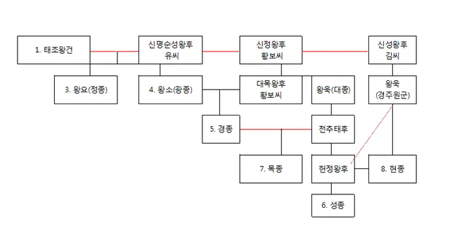 태조왕건 가계도 궁예 고려왕 정종 가계도_5