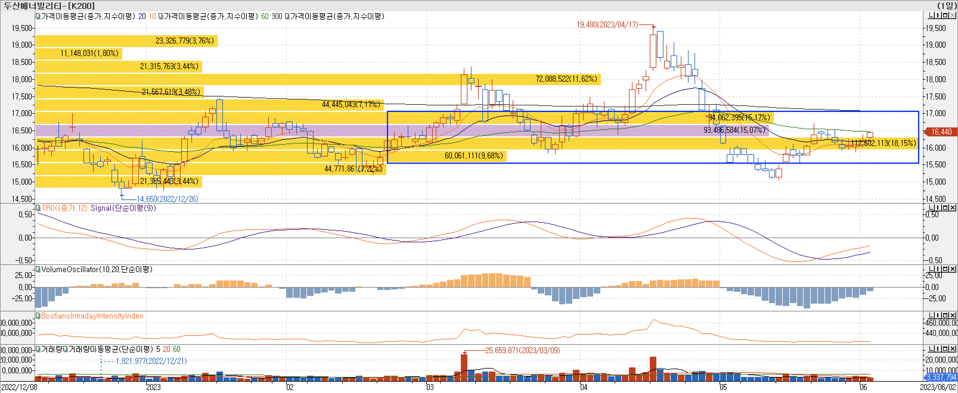 5. 매물대 차트 - TRIX, VolumeOscillator, BIII-두산에너빌리티
