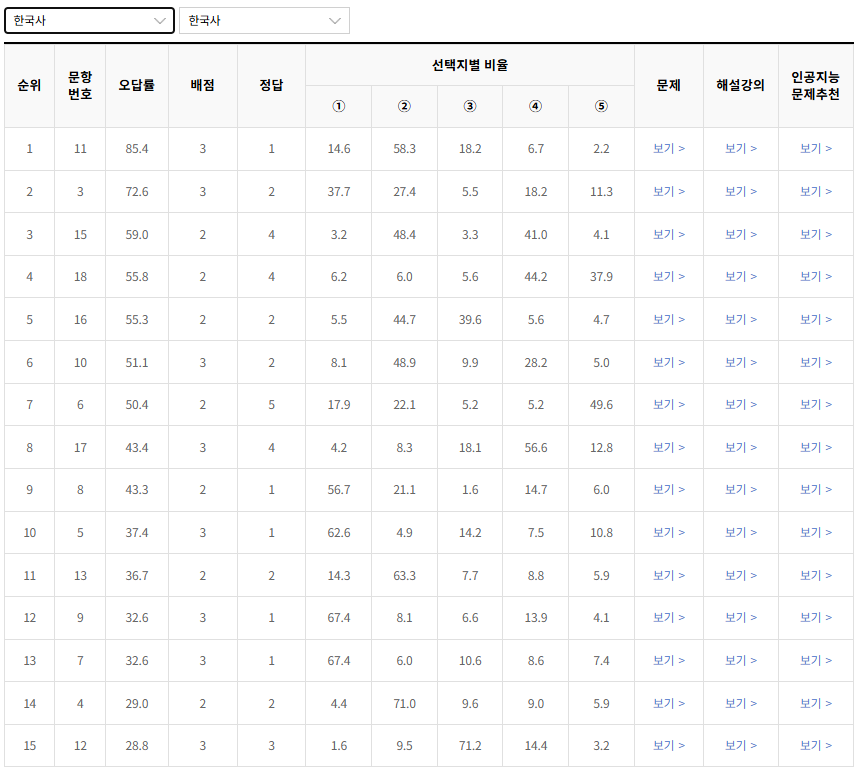2023-3월-고1-모의고사-한국사-오답률-높은-문항1