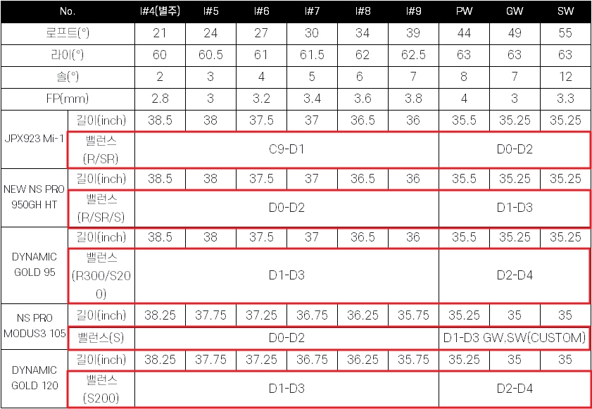 골프채의 스윙밸런스, 스윙웨이트를 이해하자