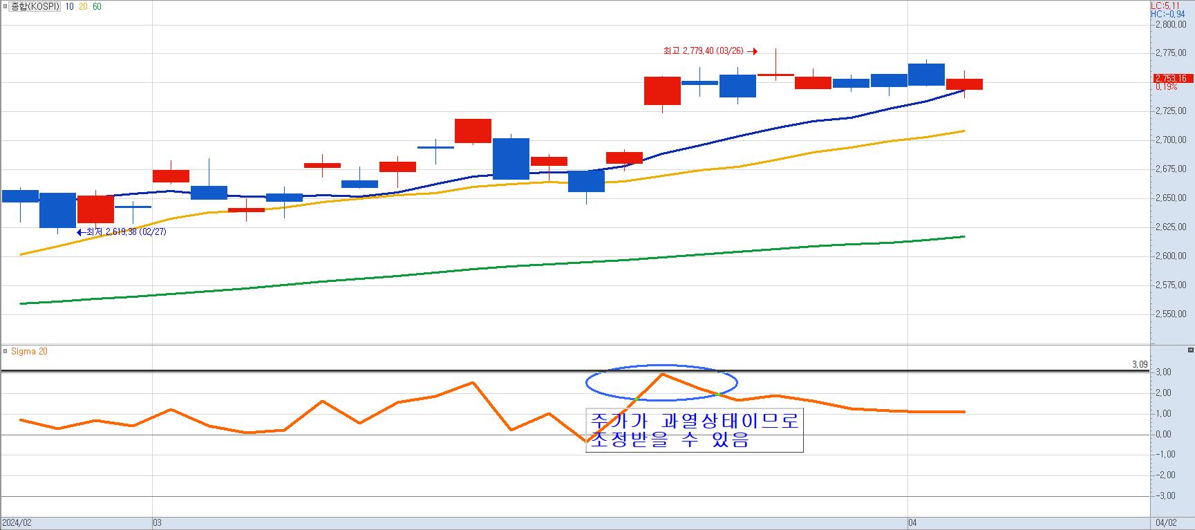 시그마차트-과매수-상태