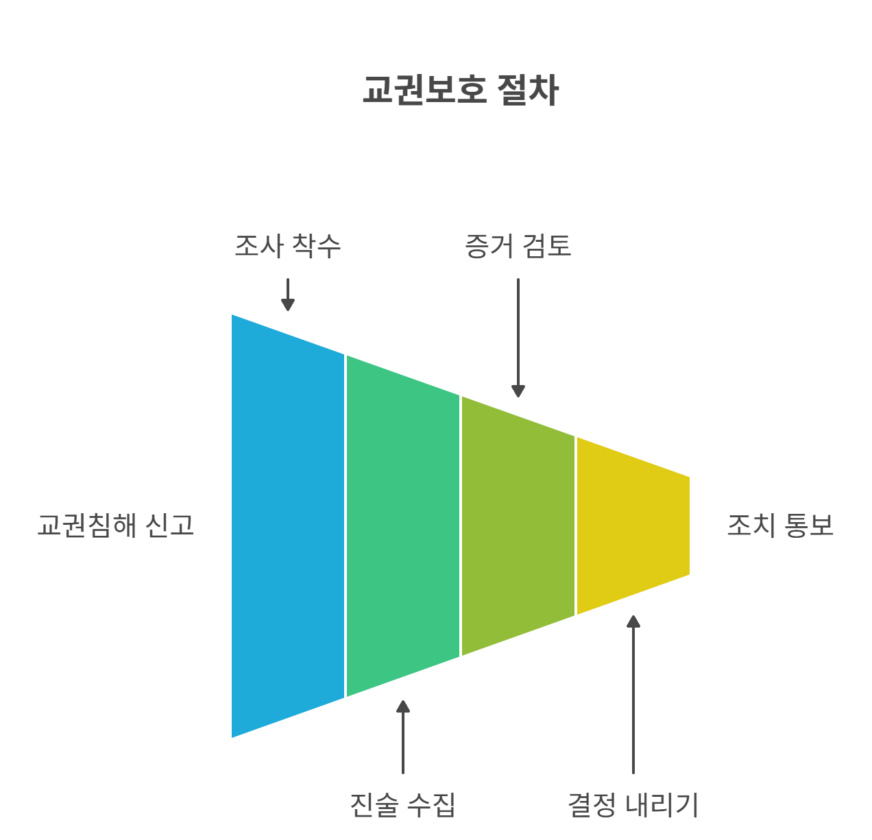 교권보호 절차, 어떻게 진행될까?